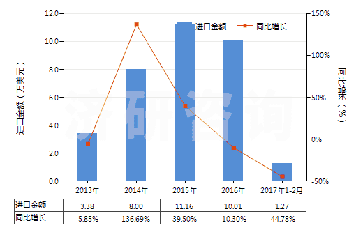 2013-2017年2月中國鳶尾凝脂(香膏類)(HS33013010)進口總額及增速統(tǒng)計 2013-2017年2月中國鳶尾凝脂(香膏類)(HS33013010)進口總額及增速統(tǒng)計